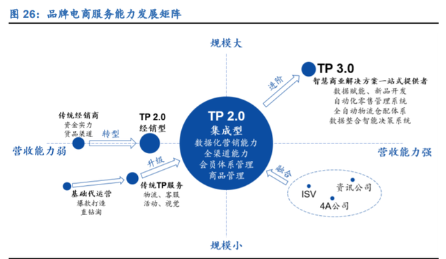 電商代運(yùn)營行業(yè)深度報(bào)告 行業(yè)資本化加速，線上渠道紅利凸顯